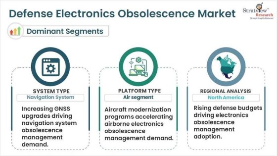 Defense Electronics Obsolescence Market segments